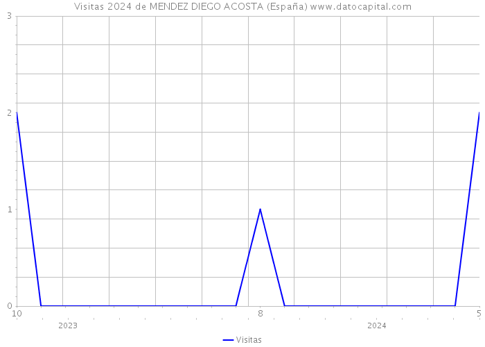 Visitas 2024 de MENDEZ DIEGO ACOSTA (España) 