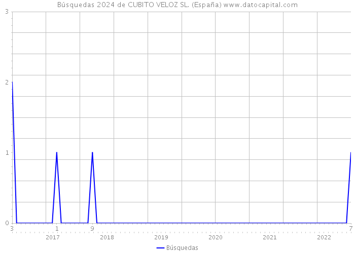 Búsquedas 2024 de CUBITO VELOZ SL. (España) 