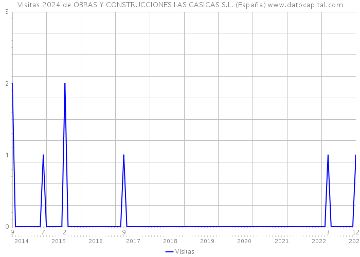 Visitas 2024 de OBRAS Y CONSTRUCCIONES LAS CASICAS S.L. (España) 