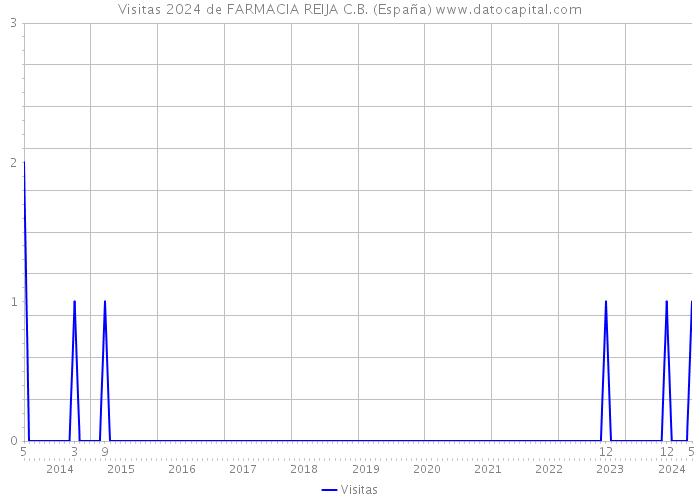 Visitas 2024 de FARMACIA REIJA C.B. (España) 