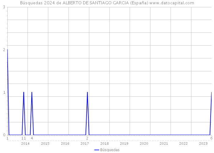 Búsquedas 2024 de ALBERTO DE SANTIAGO GARCIA (España) 