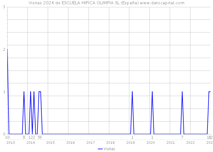 Visitas 2024 de ESCUELA HIPICA OLIMPIA SL (España) 