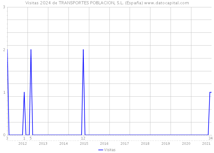 Visitas 2024 de TRANSPORTES POBLACION, S.L. (España) 