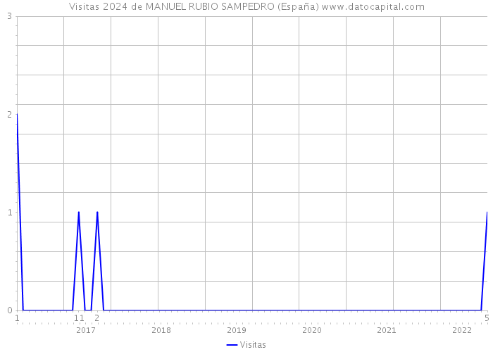 Visitas 2024 de MANUEL RUBIO SAMPEDRO (España) 