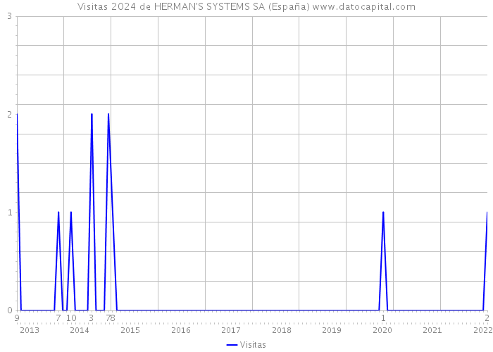 Visitas 2024 de HERMAN'S SYSTEMS SA (España) 
