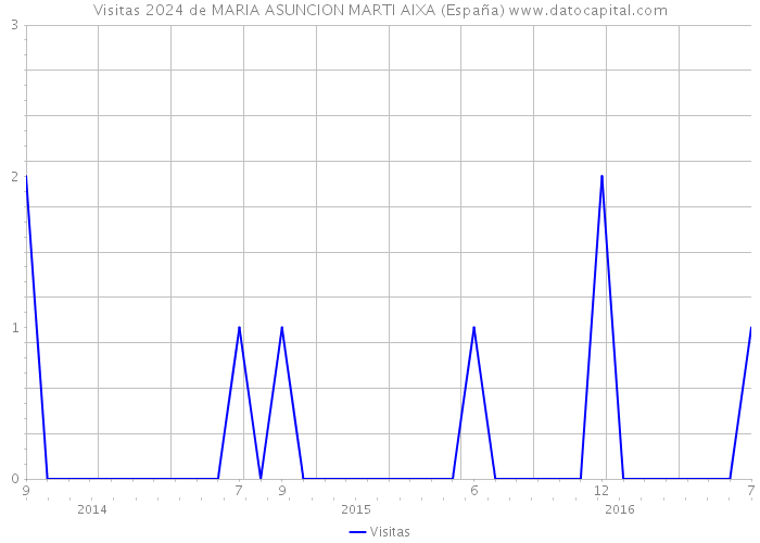 Visitas 2024 de MARIA ASUNCION MARTI AIXA (España) 