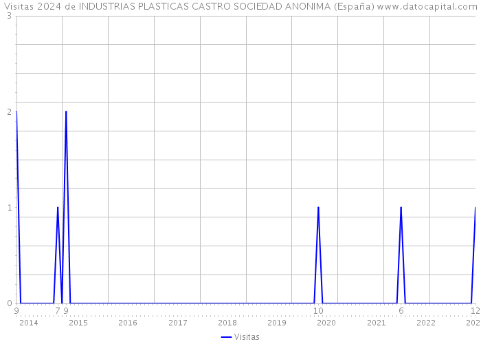 Visitas 2024 de INDUSTRIAS PLASTICAS CASTRO SOCIEDAD ANONIMA (España) 