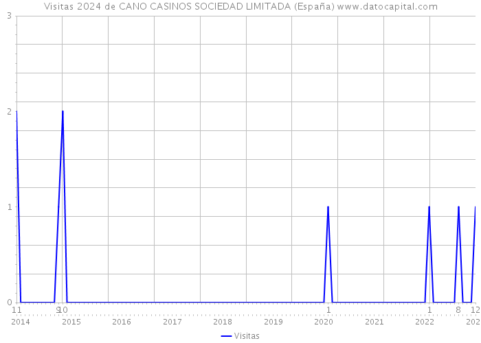 Visitas 2024 de CANO CASINOS SOCIEDAD LIMITADA (España) 