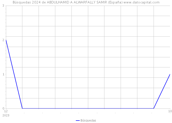 Búsquedas 2024 de ABDULHAMID A ALWARFALLY SAMIR (España) 