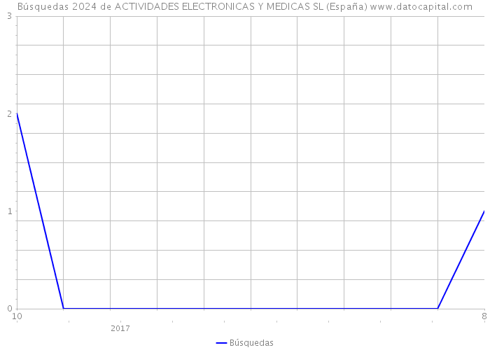 Búsquedas 2024 de ACTIVIDADES ELECTRONICAS Y MEDICAS SL (España) 
