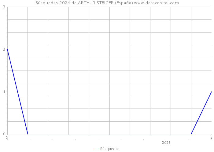 Búsquedas 2024 de ARTHUR STEIGER (España) 