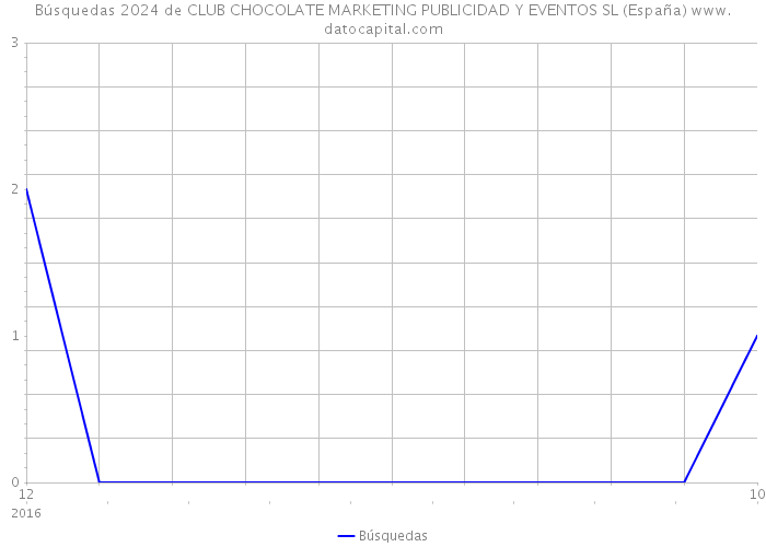 Búsquedas 2024 de CLUB CHOCOLATE MARKETING PUBLICIDAD Y EVENTOS SL (España) 