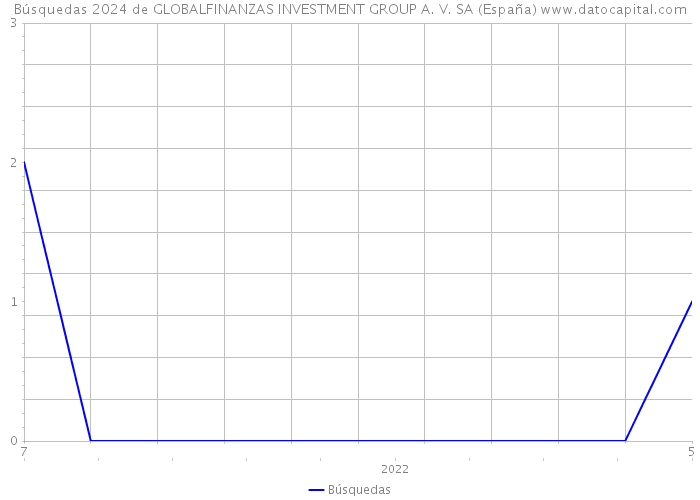 Búsquedas 2024 de GLOBALFINANZAS INVESTMENT GROUP A. V. SA (España) 