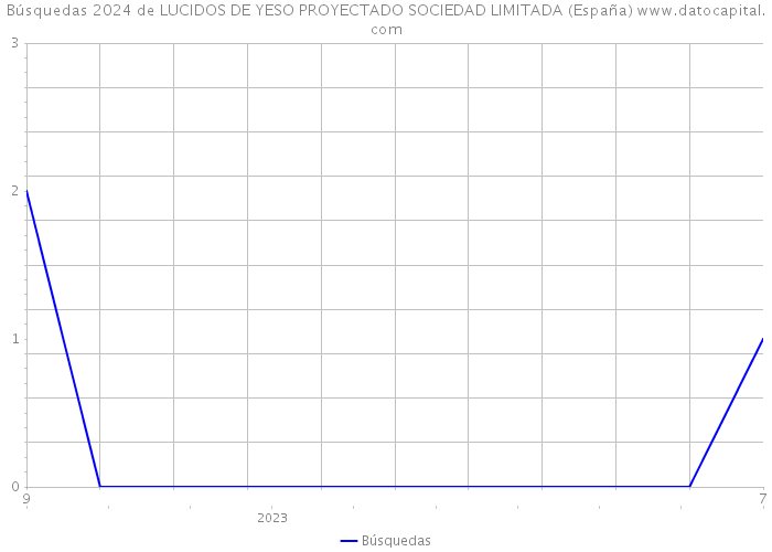 Búsquedas 2024 de LUCIDOS DE YESO PROYECTADO SOCIEDAD LIMITADA (España) 