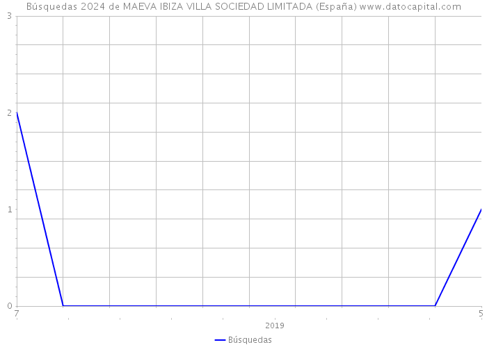 Búsquedas 2024 de MAEVA IBIZA VILLA SOCIEDAD LIMITADA (España) 