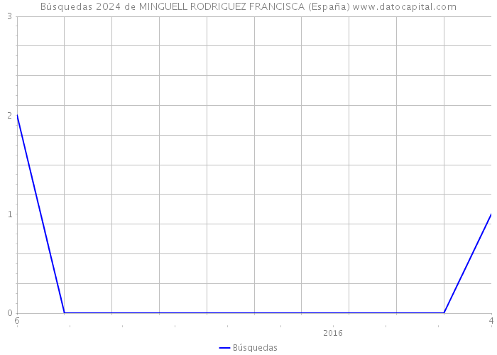 Búsquedas 2024 de MINGUELL RODRIGUEZ FRANCISCA (España) 