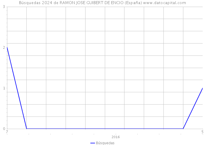 Búsquedas 2024 de RAMON JOSE GUIBERT DE ENCIO (España) 