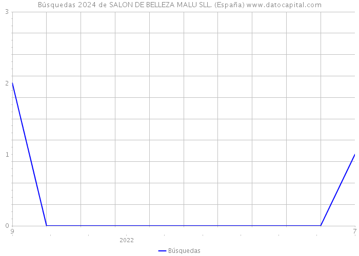 Búsquedas 2024 de SALON DE BELLEZA MALU SLL. (España) 