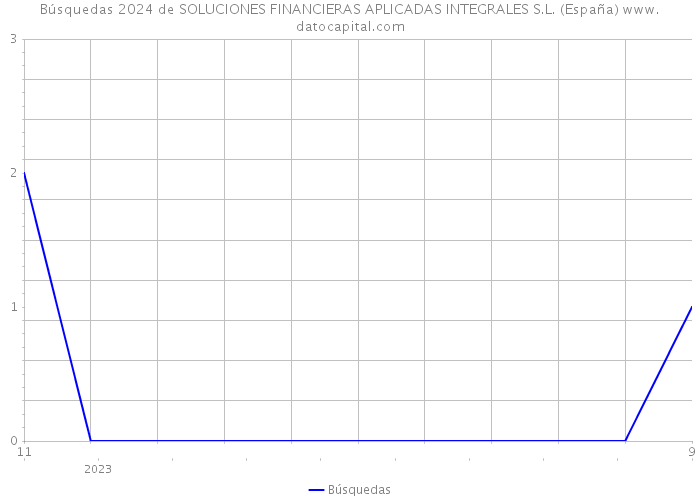 Búsquedas 2024 de SOLUCIONES FINANCIERAS APLICADAS INTEGRALES S.L. (España) 