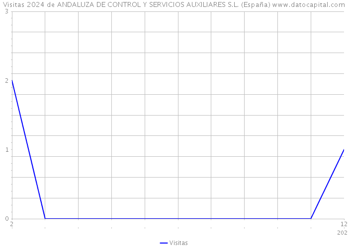 Visitas 2024 de ANDALUZA DE CONTROL Y SERVICIOS AUXILIARES S.L. (España) 