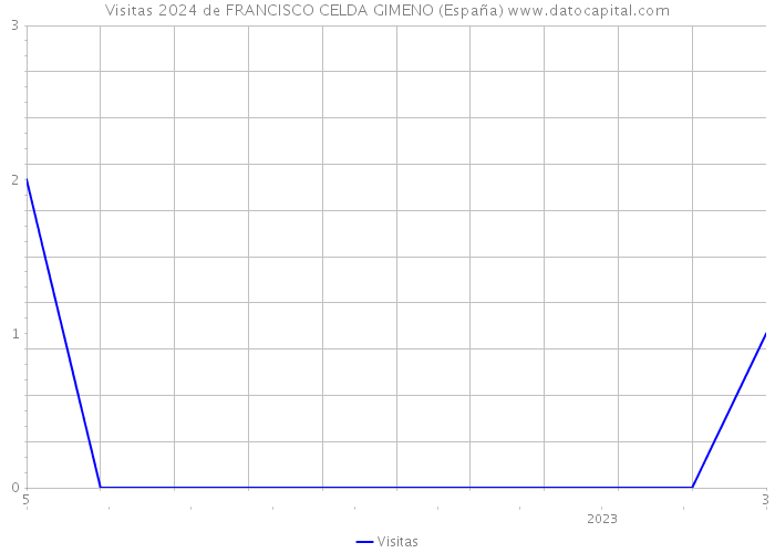 Visitas 2024 de FRANCISCO CELDA GIMENO (España) 