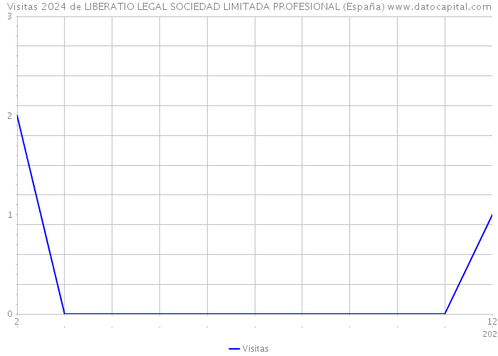 Visitas 2024 de LIBERATIO LEGAL SOCIEDAD LIMITADA PROFESIONAL (España) 