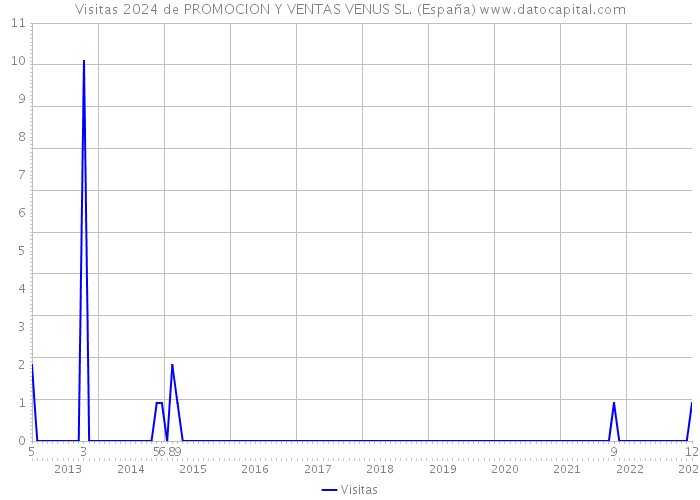 Visitas 2024 de PROMOCION Y VENTAS VENUS SL. (España) 