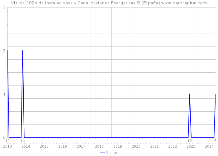 Visitas 2024 de Instalaciones y Canalizaciones Energeticas Sl (España) 