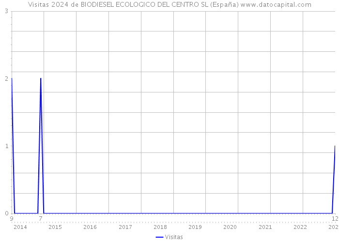 Visitas 2024 de BIODIESEL ECOLOGICO DEL CENTRO SL (España) 