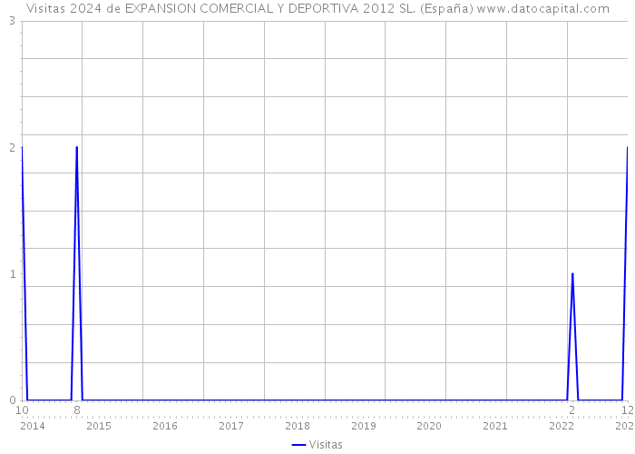 Visitas 2024 de EXPANSION COMERCIAL Y DEPORTIVA 2012 SL. (España) 