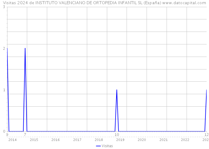 Visitas 2024 de INSTITUTO VALENCIANO DE ORTOPEDIA INFANTIL SL (España) 