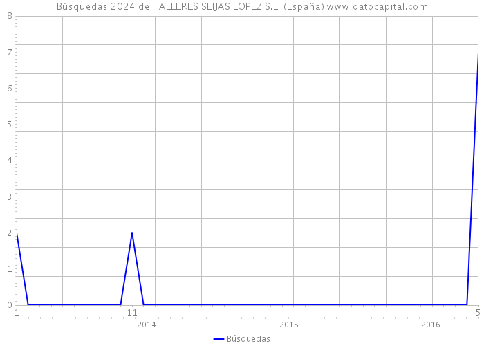 Búsquedas 2024 de TALLERES SEIJAS LOPEZ S.L. (España) 