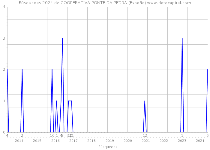 Búsquedas 2024 de COOPERATIVA PONTE DA PEDRA (España) 