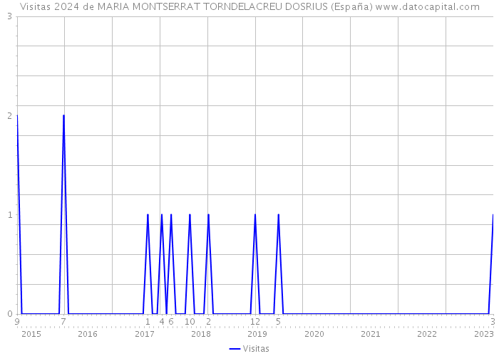 Visitas 2024 de MARIA MONTSERRAT TORNDELACREU DOSRIUS (España) 