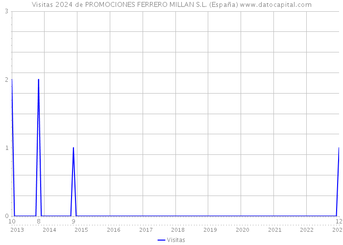 Visitas 2024 de PROMOCIONES FERRERO MILLAN S.L. (España) 