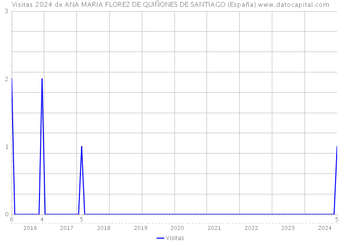 Visitas 2024 de ANA MARIA FLOREZ DE QUIÑONES DE SANTIAGO (España) 