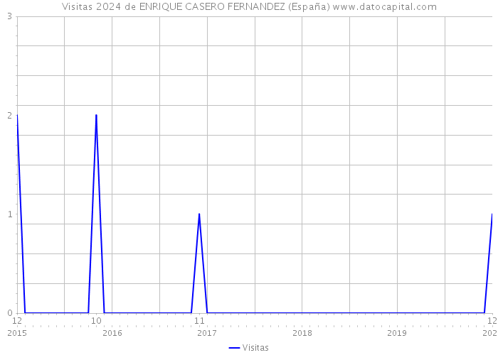 Visitas 2024 de ENRIQUE CASERO FERNANDEZ (España) 