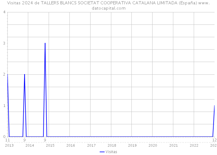 Visitas 2024 de TALLERS BLANCS SOCIETAT COOPERATIVA CATALANA LIMITADA (España) 