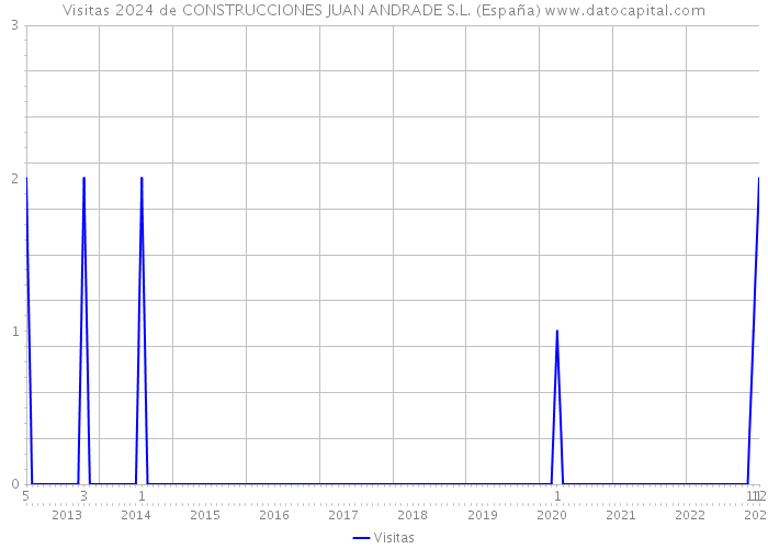 Visitas 2024 de CONSTRUCCIONES JUAN ANDRADE S.L. (España) 