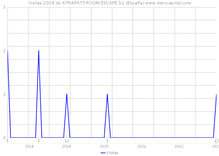 Visitas 2024 de ATRAPATS ROOM ESCAPE S.L (España) 