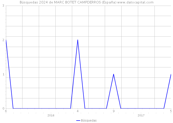 Búsquedas 2024 de MARC BOTET CAMPDERROS (España) 