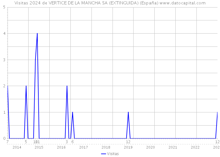 Visitas 2024 de VERTICE DE LA MANCHA SA (EXTINGUIDA) (España) 