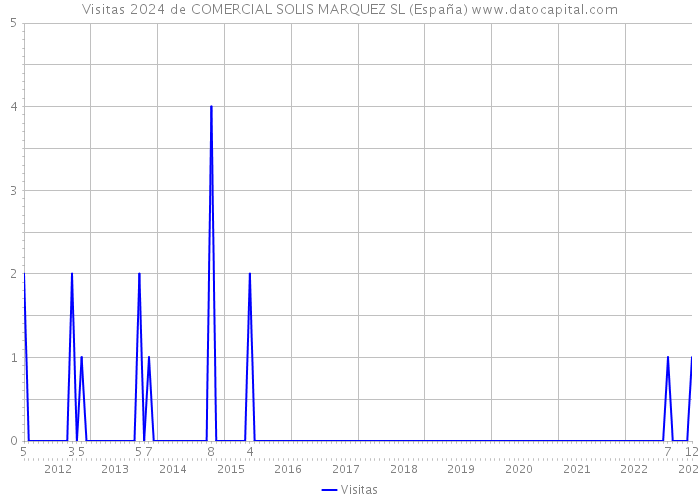 Visitas 2024 de COMERCIAL SOLIS MARQUEZ SL (España) 