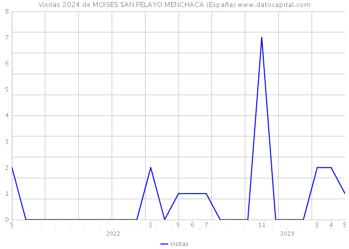 Visitas 2024 de MOISES SAN PELAYO MENCHACA (España) 