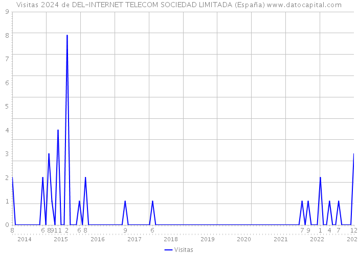 Visitas 2024 de DEL-INTERNET TELECOM SOCIEDAD LIMITADA (España) 