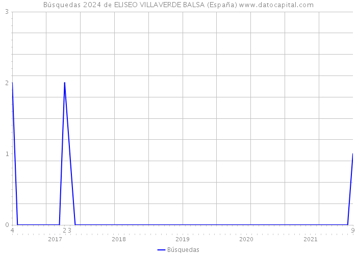 Búsquedas 2024 de ELISEO VILLAVERDE BALSA (España) 