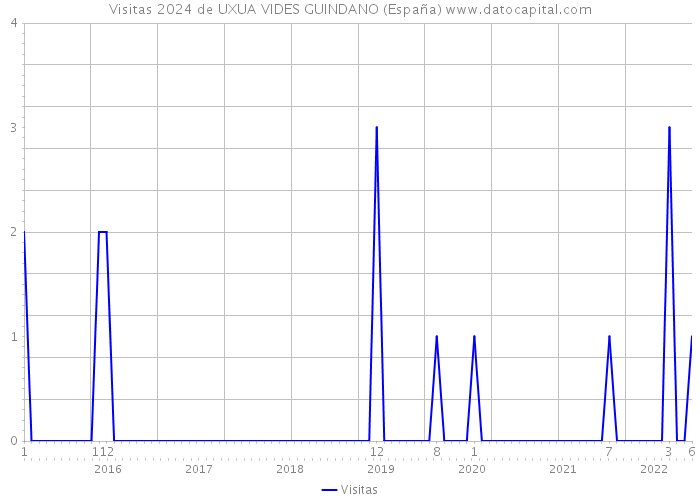 Visitas 2024 de UXUA VIDES GUINDANO (España) 