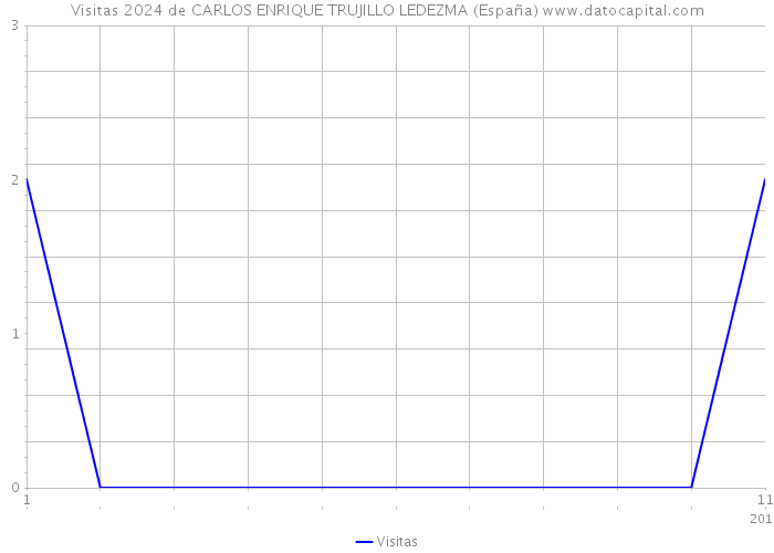 Visitas 2024 de CARLOS ENRIQUE TRUJILLO LEDEZMA (España) 