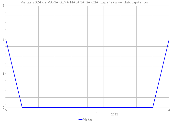 Visitas 2024 de MARIA GEMA MALAGA GARCIA (España) 