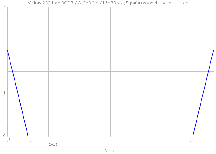 Visitas 2024 de RODRIGO GARCIA ALBARRAN (España) 